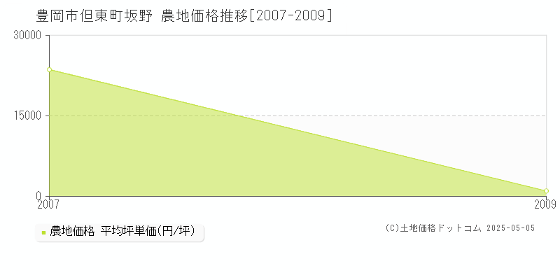 但東町坂野(豊岡市)の農地価格推移グラフ(坪単価)[2007-2009年]