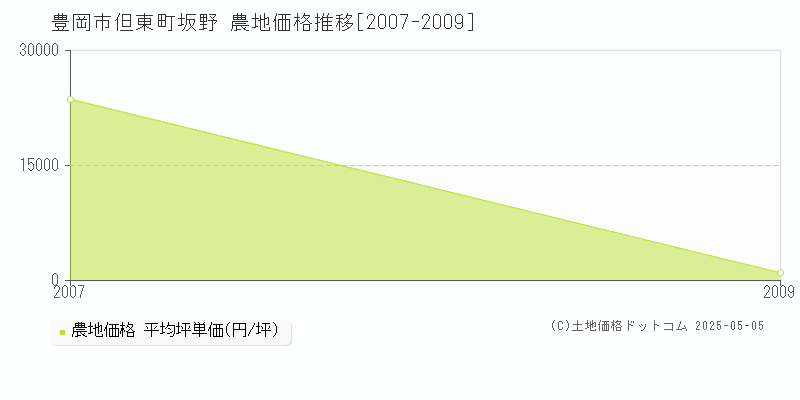 豊岡市但東町坂野の農地価格推移グラフ 