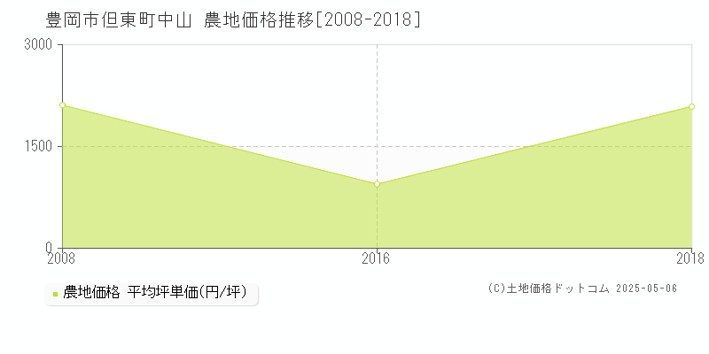 但東町中山(豊岡市)の農地価格推移グラフ(坪単価)[2008-2018年]