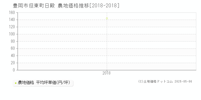 但東町日殿(豊岡市)の農地価格推移グラフ(坪単価)[2018-2018年]