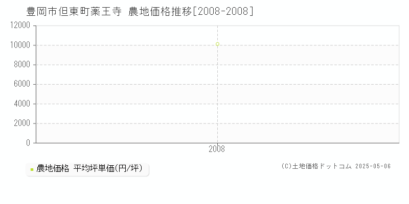 但東町薬王寺(豊岡市)の農地価格推移グラフ(坪単価)[2008-2008年]
