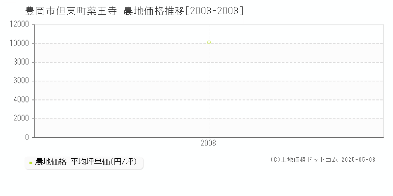 豊岡市但東町薬王寺の農地価格推移グラフ 