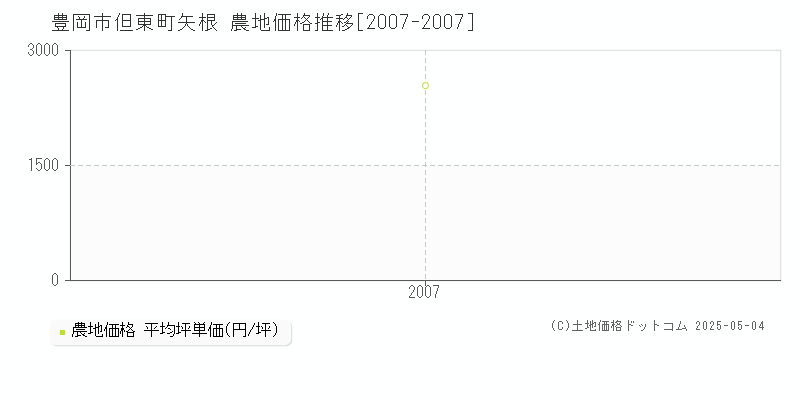 豊岡市但東町矢根の農地価格推移グラフ 