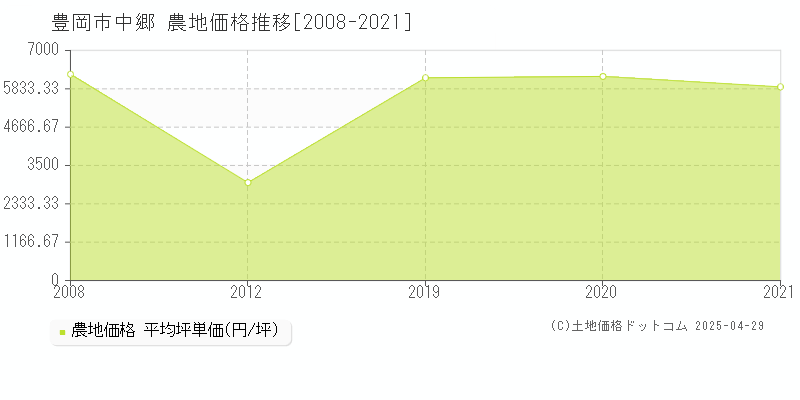 豊岡市中郷の農地価格推移グラフ 