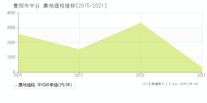 中谷(豊岡市)の農地価格推移グラフ(坪単価)[2015-2021年]