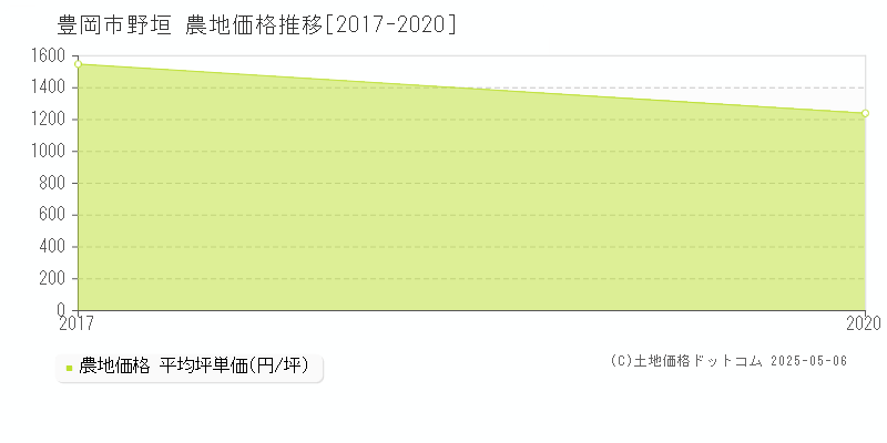 豊岡市野垣の農地価格推移グラフ 