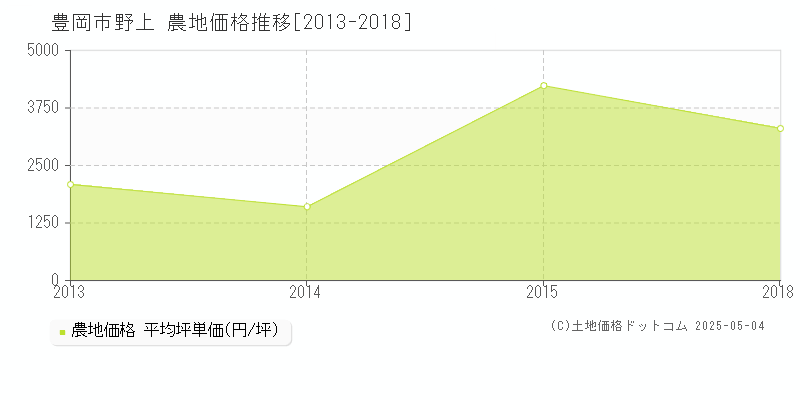 豊岡市野上の農地価格推移グラフ 