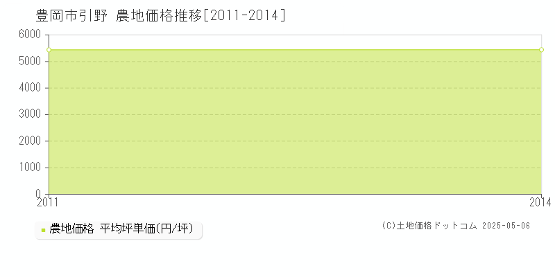 引野(豊岡市)の農地価格推移グラフ(坪単価)[2011-2014年]