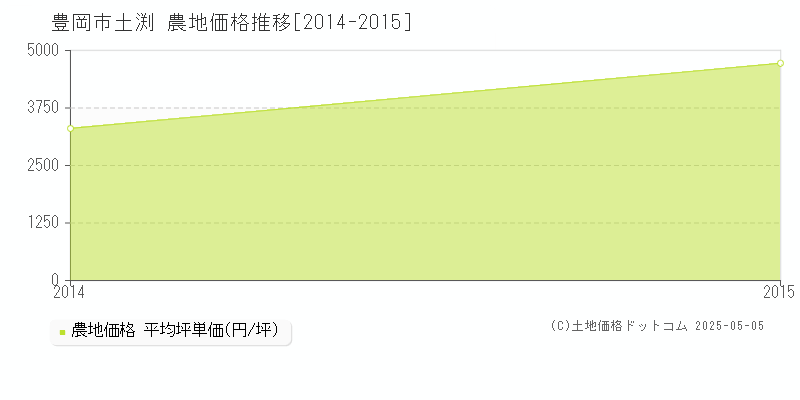 土渕(豊岡市)の農地価格推移グラフ(坪単価)[2014-2015年]