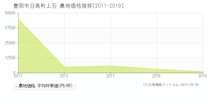 日高町上石(豊岡市)の農地価格推移グラフ(坪単価)[2011-2019年]