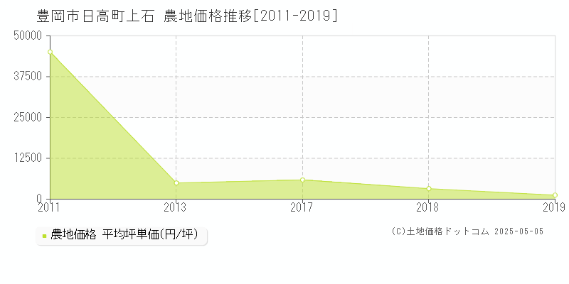 豊岡市日高町上石の農地価格推移グラフ 