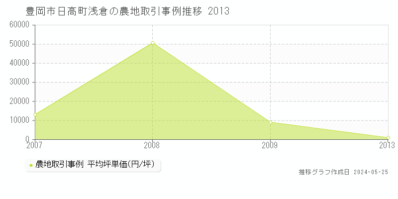 豊岡市日高町浅倉の農地価格推移グラフ 