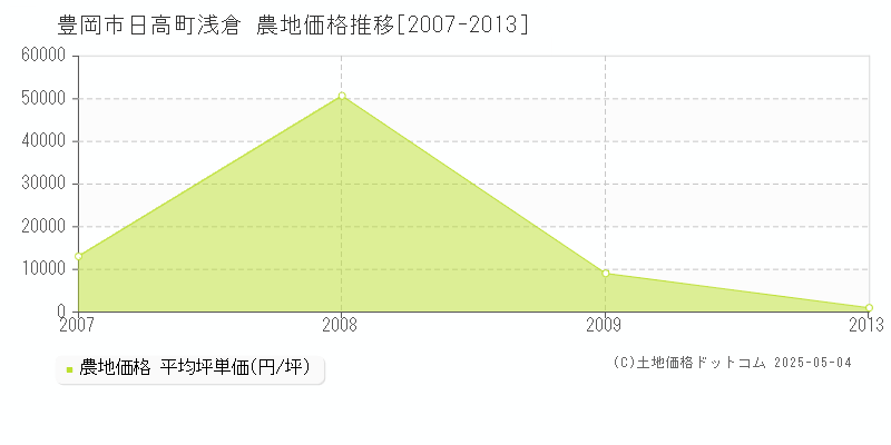 日高町浅倉(豊岡市)の農地価格推移グラフ(坪単価)[2007-2013年]