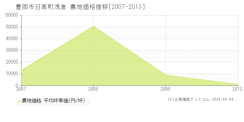 豊岡市日高町浅倉の農地価格推移グラフ 