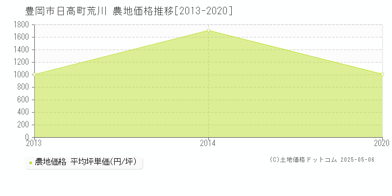 日高町荒川(豊岡市)の農地価格推移グラフ(坪単価)[2013-2020年]