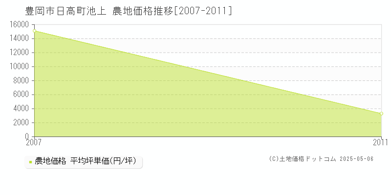 日高町池上(豊岡市)の農地価格推移グラフ(坪単価)[2007-2011年]