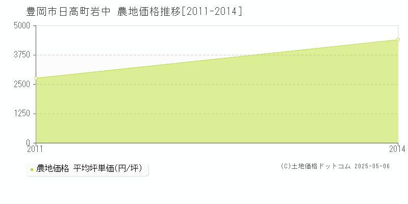 日高町岩中(豊岡市)の農地価格推移グラフ(坪単価)[2011-2014年]
