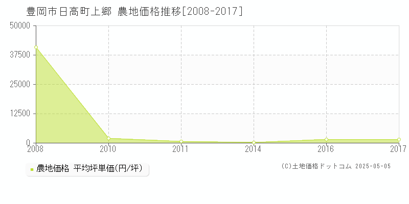 日高町上郷(豊岡市)の農地価格推移グラフ(坪単価)[2008-2017年]