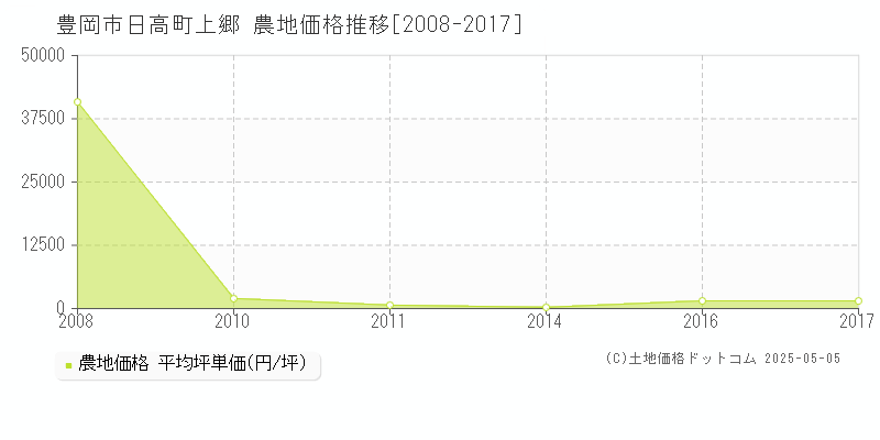 豊岡市日高町上郷の農地取引事例推移グラフ 