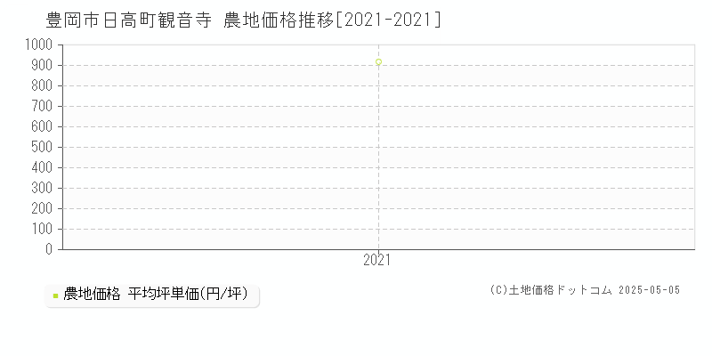 日高町観音寺(豊岡市)の農地価格推移グラフ(坪単価)[2021-2021年]