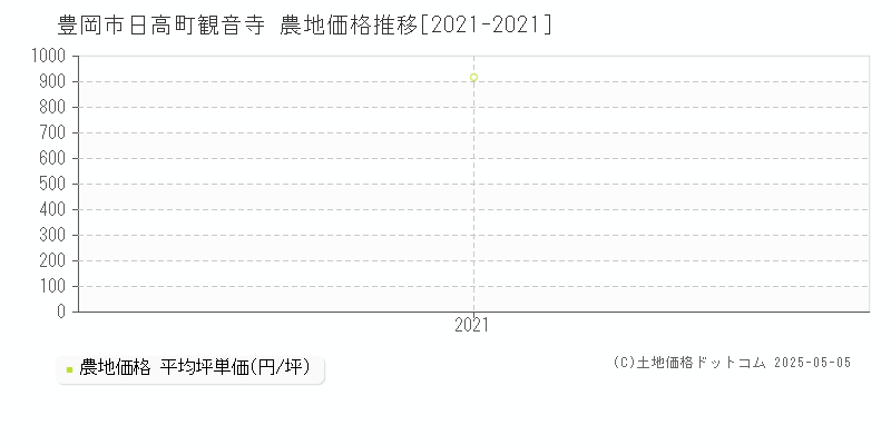 豊岡市日高町観音寺の農地価格推移グラフ 