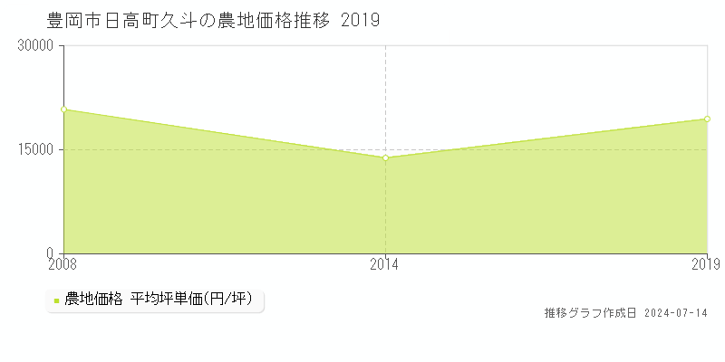 豊岡市日高町久斗の農地価格推移グラフ 