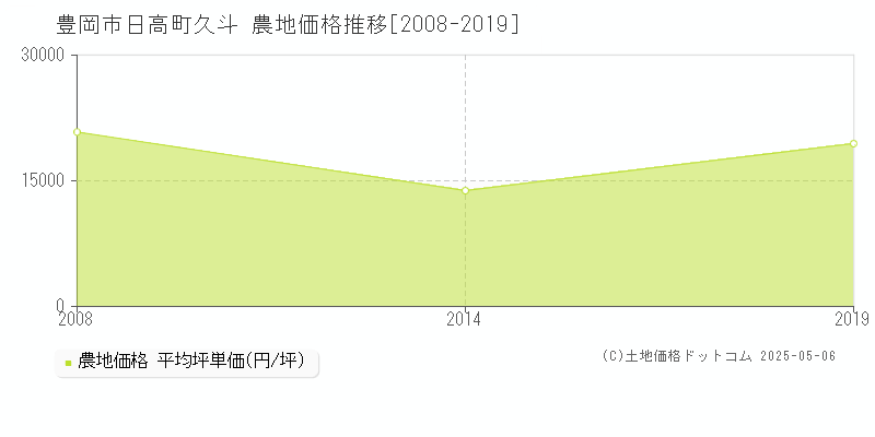日高町久斗(豊岡市)の農地価格推移グラフ(坪単価)[2008-2019年]