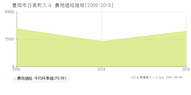 豊岡市日高町久斗の農地価格推移グラフ 