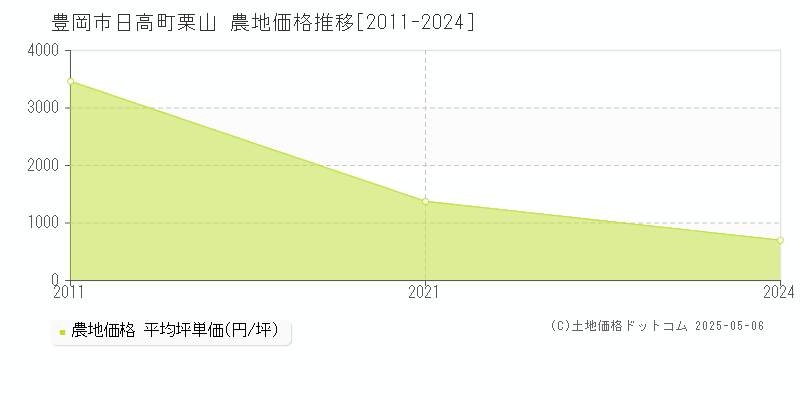 日高町栗山(豊岡市)の農地価格推移グラフ(坪単価)[2011-2024年]