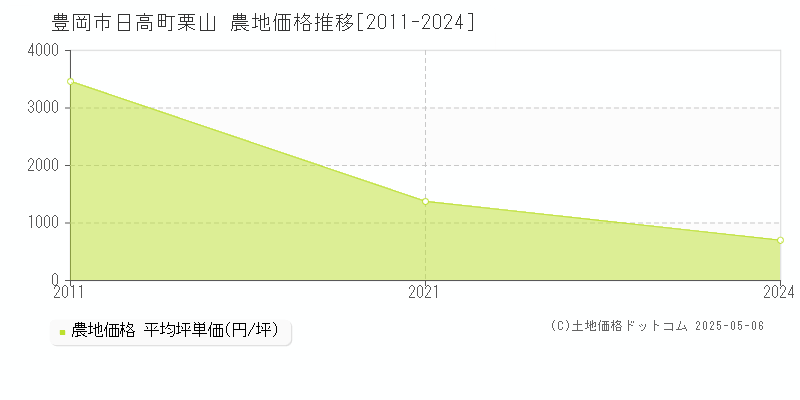 豊岡市日高町栗山の農地価格推移グラフ 