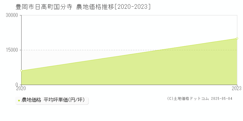 日高町国分寺(豊岡市)の農地価格推移グラフ(坪単価)[2020-2023年]
