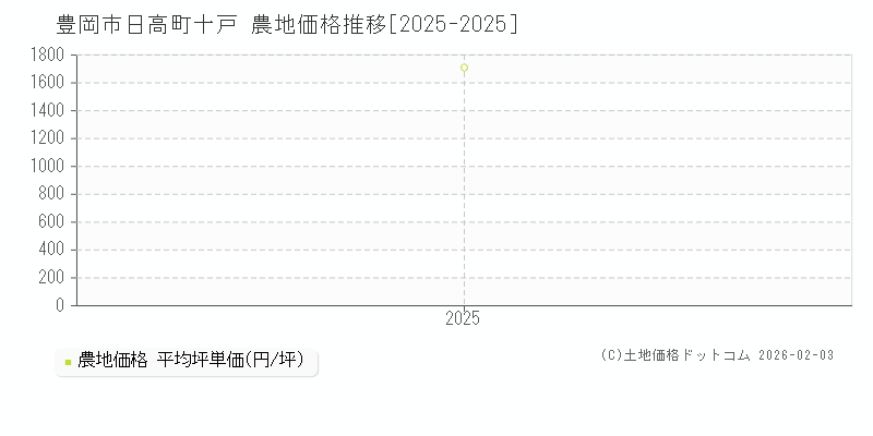 日高町十戸(豊岡市)の農地価格推移グラフ(坪単価)[2025-2025年]