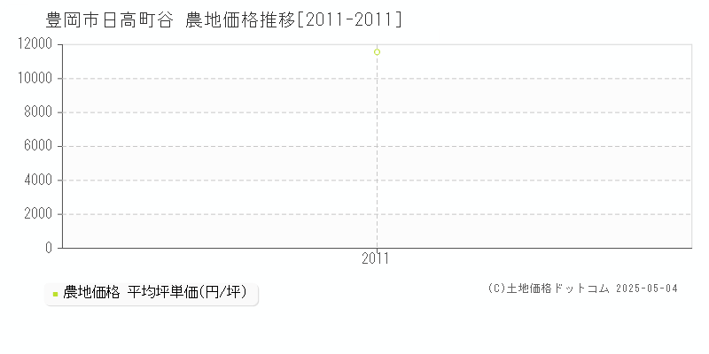 日高町谷(豊岡市)の農地価格推移グラフ(坪単価)[2011-2011年]