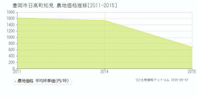 日高町知見(豊岡市)の農地価格推移グラフ(坪単価)[2011-2015年]