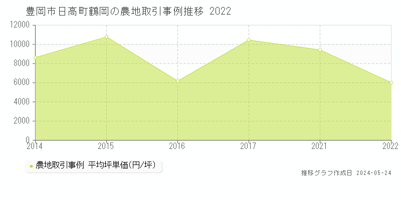 豊岡市日高町鶴岡の農地価格推移グラフ 