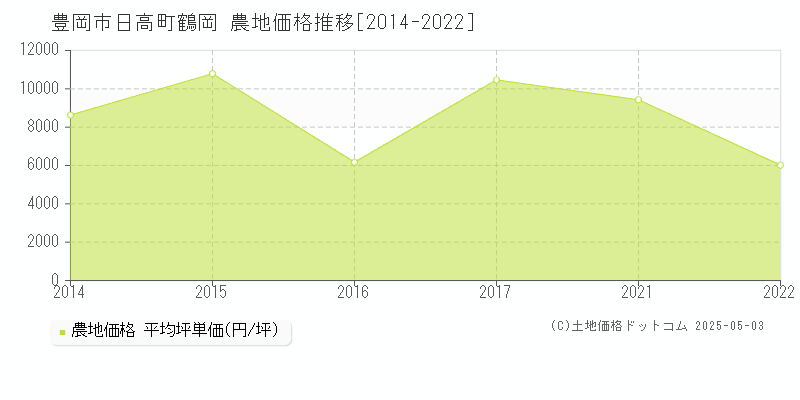 日高町鶴岡(豊岡市)の農地価格推移グラフ(坪単価)[2014-2022年]