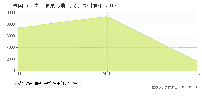 豊岡市日高町夏栗の農地取引事例推移グラフ 