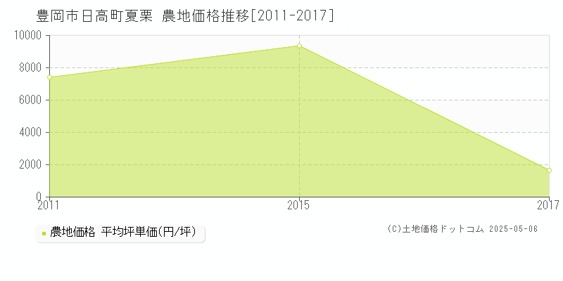 日高町夏栗(豊岡市)の農地価格推移グラフ(坪単価)[2011-2017年]
