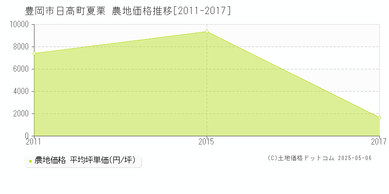 豊岡市日高町夏栗の農地価格推移グラフ 