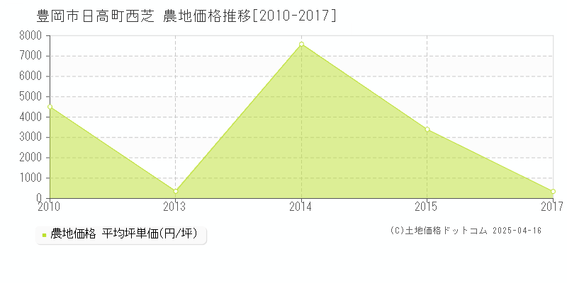 豊岡市日高町西芝の農地価格推移グラフ 