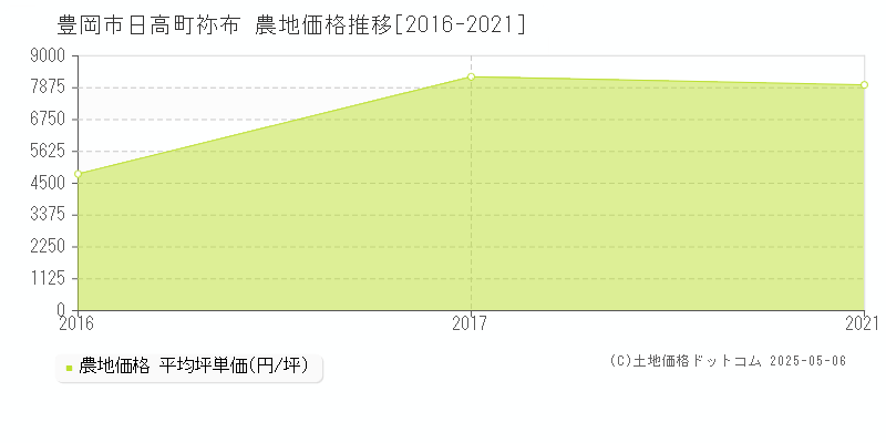日高町祢布(豊岡市)の農地価格推移グラフ(坪単価)[2016-2021年]
