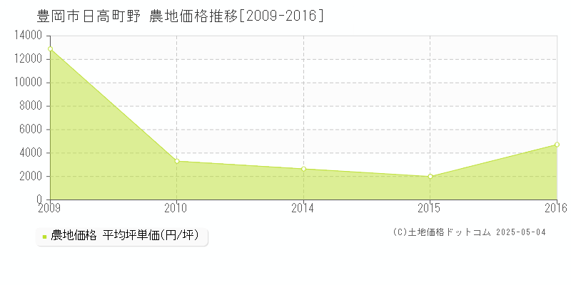日高町野(豊岡市)の農地価格推移グラフ(坪単価)[2009-2016年]