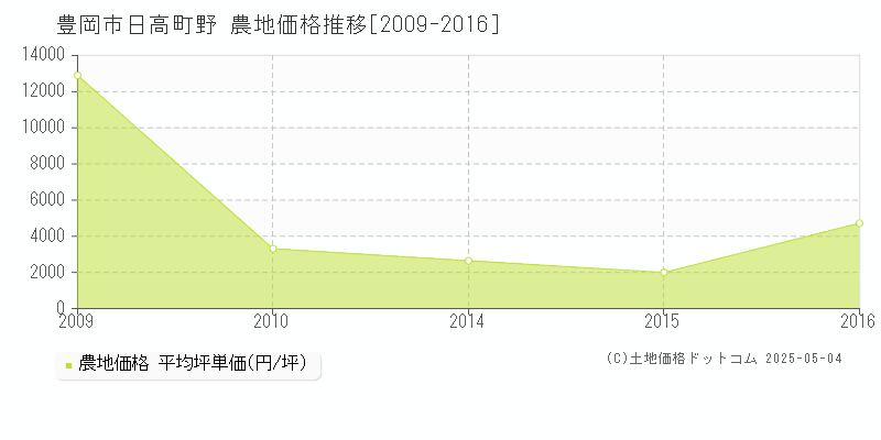 豊岡市日高町野の農地価格推移グラフ 