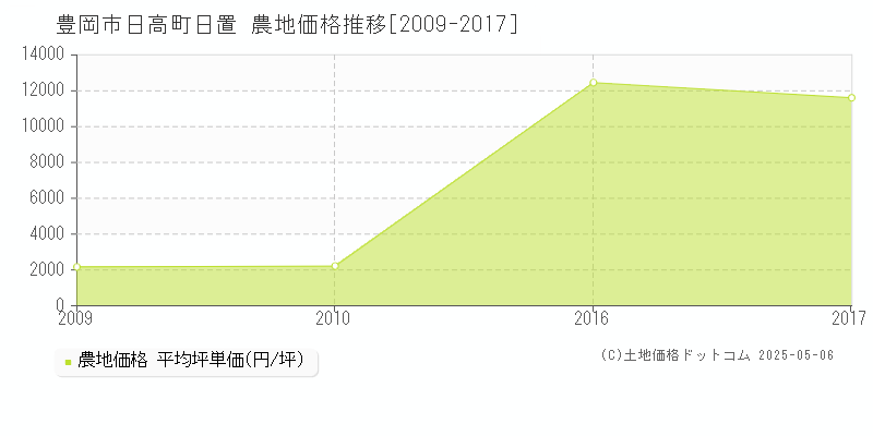 日高町日置(豊岡市)の農地価格推移グラフ(坪単価)[2009-2017年]