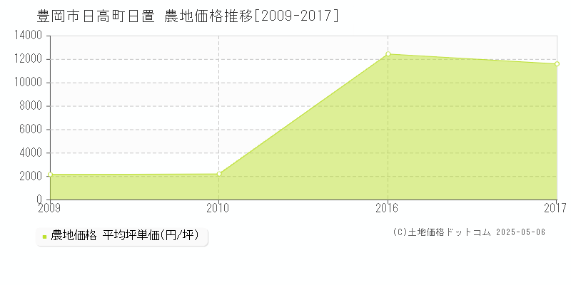 豊岡市日高町日置の農地価格推移グラフ 