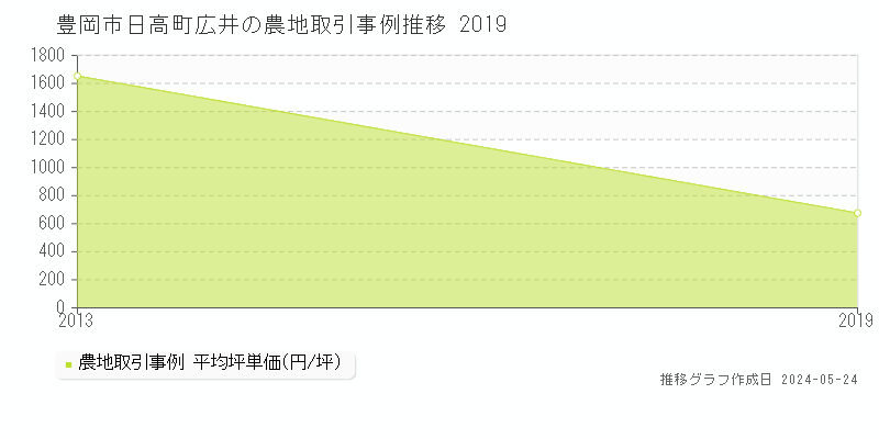 豊岡市日高町広井の農地価格推移グラフ 