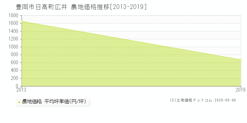 日高町広井(豊岡市)の農地価格推移グラフ(坪単価)[2013-2019年]