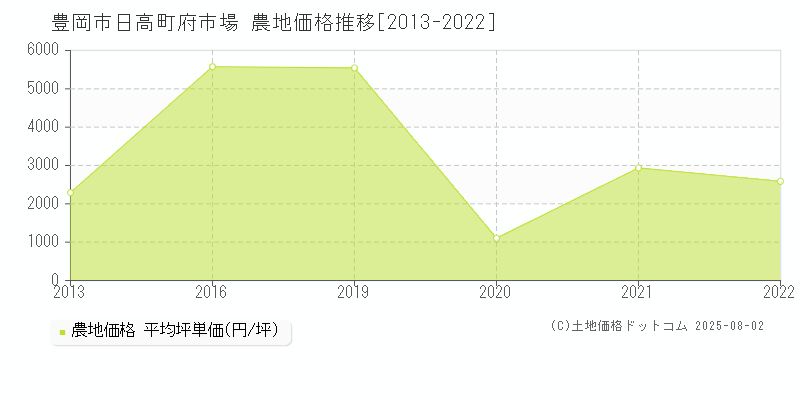 豊岡市日高町府市場の農地価格推移グラフ 