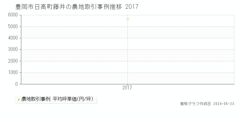 豊岡市日高町藤井の農地価格推移グラフ 