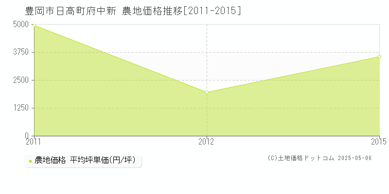 日高町府中新(豊岡市)の農地価格推移グラフ(坪単価)[2011-2015年]